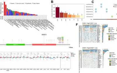 New study identifies CISD1 as a promising biomarker for cancer diagnosis and therapy