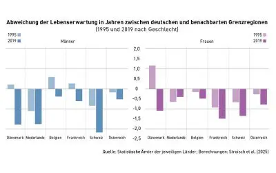 Differences in life expectancy at Western European borders persist