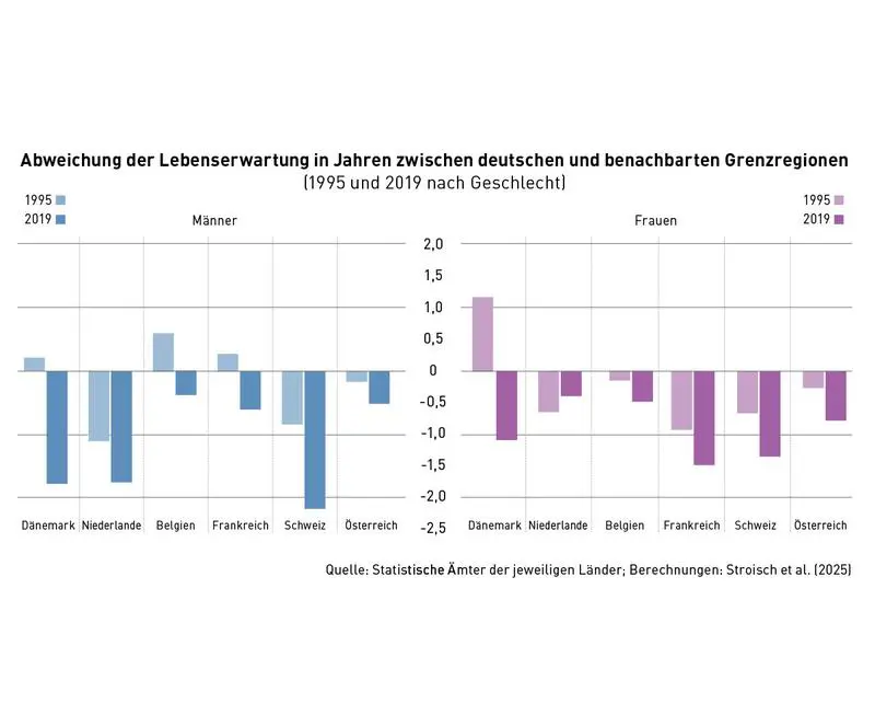 Differences in life expectancy at Western European borders persist