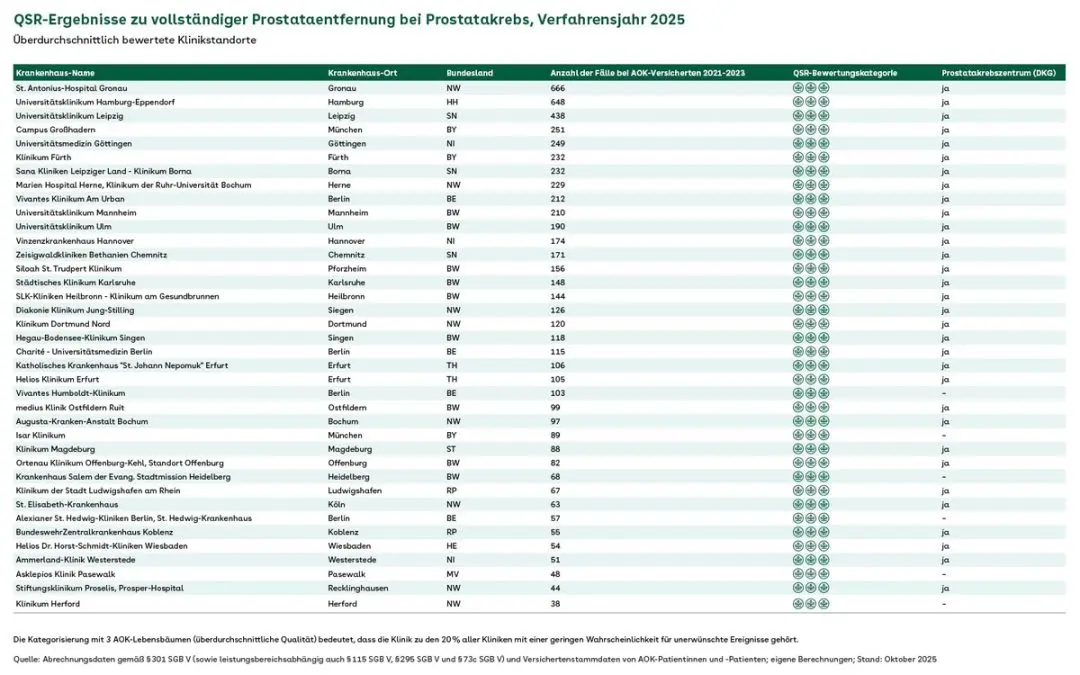 Quality differences in prostatectomy in clinics