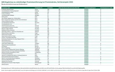 Quality differences in prostatectomy in clinics