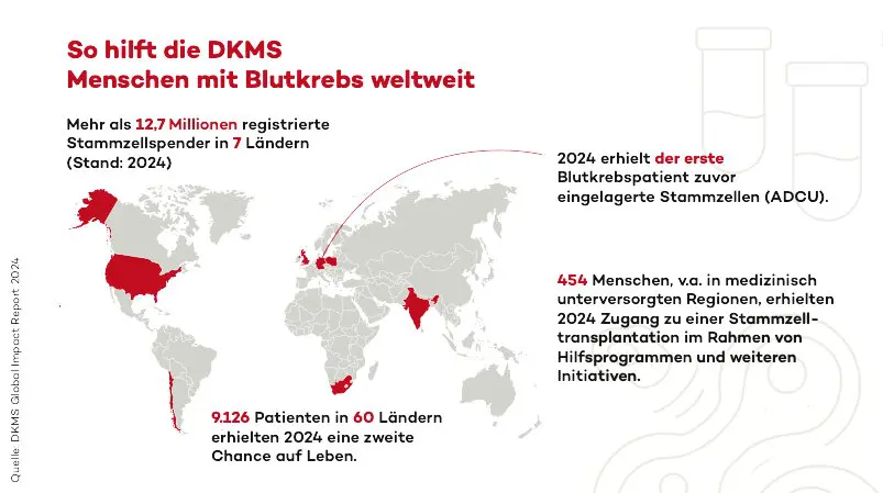 DKMS publishes Global Impact Report 2024