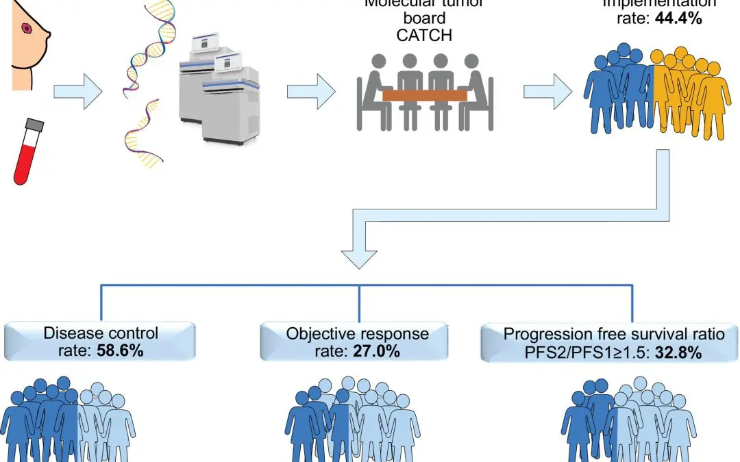 CATCH study: Personalized therapy improves treatment of metastatic breast cancer