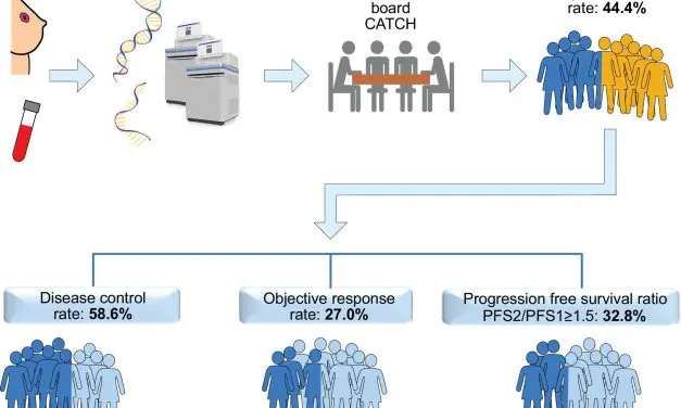 CATCH study: Personalized therapy improves treatment of metastatic breast cancer