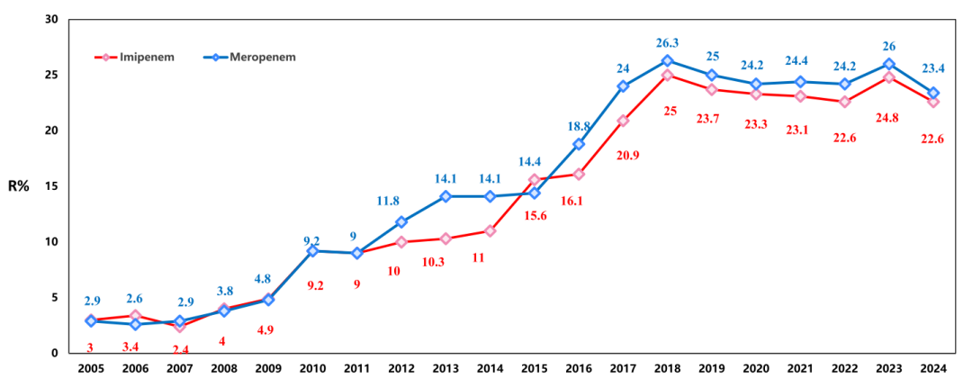CHINET Surveillance Report 2024: Positive signs in the fight against superbugs