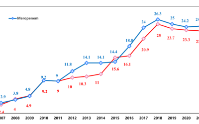 CHINET Surveillance Report 2024: Positive signs in the fight against superbugs