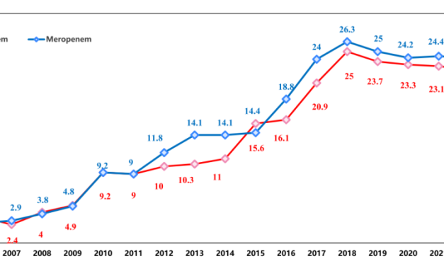 CHINET Surveillance Report 2024: Positive signs in the fight against superbugs