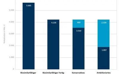 AOK Institute sees savings potential through mandatory biosimilar exchange