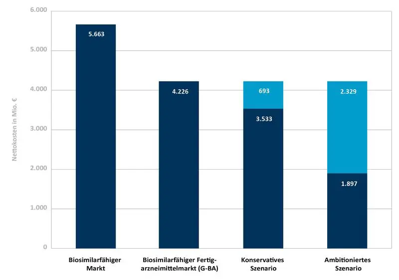 AOK Institute sees savings potential through mandatory biosimilar exchange