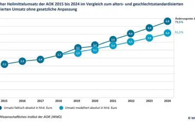 AOK expenditure on therapeutic products doubled within ten years
