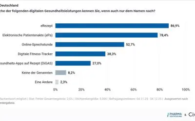 Digitization of the healthcare system stagnates