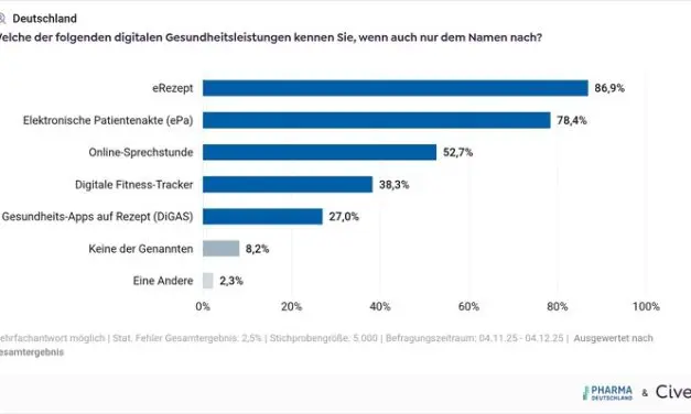 Digitization of the healthcare system stagnates