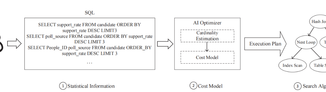 AI-powered database optimization is taking shape