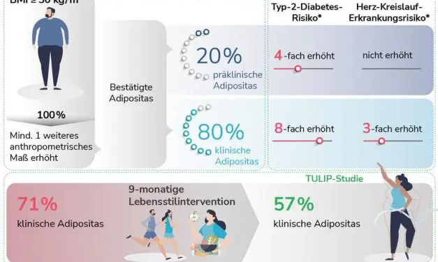 Almost all people with BMI ≥ 30 meet criteria for clinical obesity