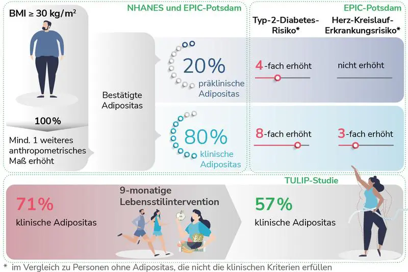 Almost all people with BMI ≥ 30 meet criteria for clinical obesity